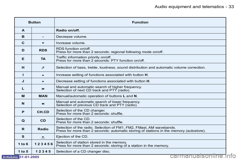 PEUGEOT 206 SW 2004  Owners Manual �3�2 �-
�3�1�-�0�1�-�2�0�0�5
�3�3
�-
�3�1�-�0�1�-�2�0�0�5
�B�u�t�t�o�n �F�u�n�c�t�i�o�n
�A �R�a�d�i�o� �o�n�/�o�f�f�.
�B �- �D�e�c�r�e�a�s�e� �v�o�l�u�m�e�.
�C �+ �I�n�c�r�e�a�s�e� �v�o�l�u�m�e�.
�D �