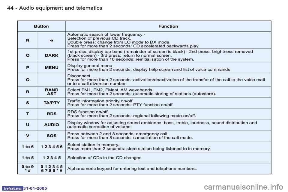 PEUGEOT 206 SW 2004  Owners Manual �4�4 �-
�3�1�-�0�1�-�2�0�0�5
�4�5
�-
�3�1�-�0�1�-�2�0�0�5
�B�u�t�t�o�n �F�u�n�c�t�i�o�n
�N �7�A�u�t�o�m�a�t�i�c� �s�e�a�r�c�h� �o�f� �l�o�w�e�r� �f�r�e�q�u�e�n�c�y� �-�  
�S�e�l�e�c�t�i�o�n� �o�f� �p�