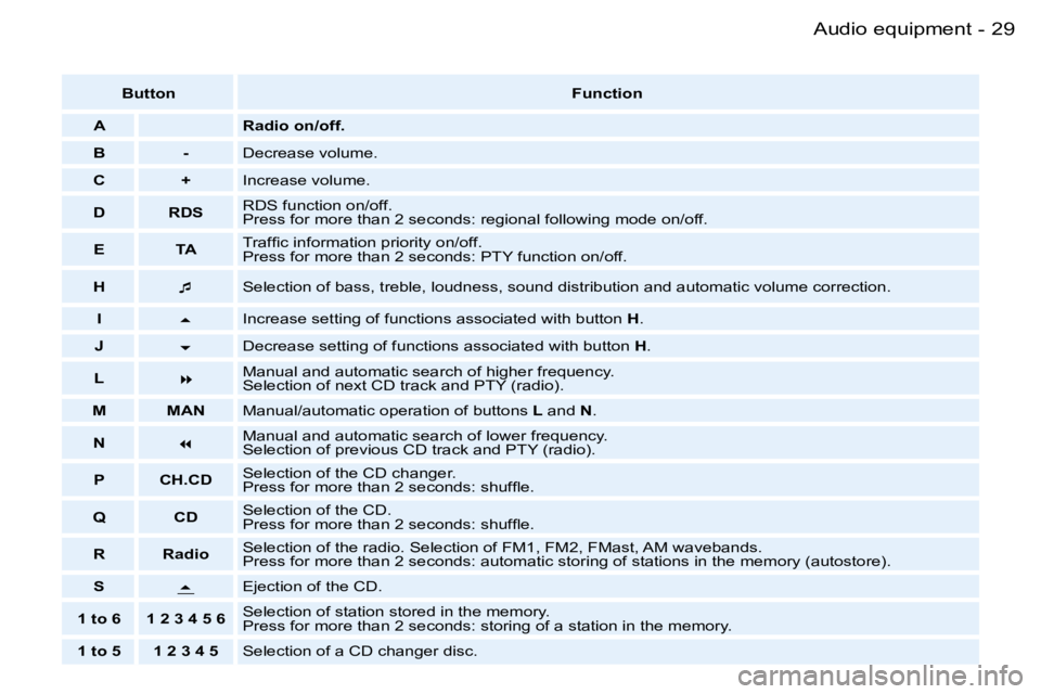 PEUGEOT 206 SW DAG 2007  Owners Manual �2�9
�-
�B�u�t�t�o�n �F�u�n�c�t�i�o�n
�A �R�a�d�i�o� �o�n�/�o�f�f�.
�B �- �D�e�c�r�e�a�s�e� �v�o�l�u�m�e�.
�C �+ �I�n�c�r�e�a�s�e� �v�o�l�u�m�e�.
�D �R�D�S �R�D�S� �f�u�n�c�t�i�o�n� �o�n�/�o�f�f�. 
�P