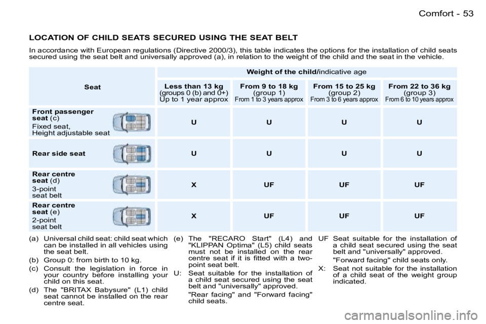 PEUGEOT 206 SW DAG 2007  Owners Manual �5�3
�-
�L�O�C�A�T�I�O�N� �O�F� �C�H�I�L�D� �S�E�A�T�S� �S�E�C�U�R�E�D� �U�S�I�N�G� �T�H�E� �S�E�A�T� �B�E�L�T
�I�n� �a�c�c�o�r�d�a�n�c�e� �w�i�t�h� �E�u�r�o�p�e�a�n� �r�e�g�u�l�a�t�i�o�n�s� �(�D�i�r�