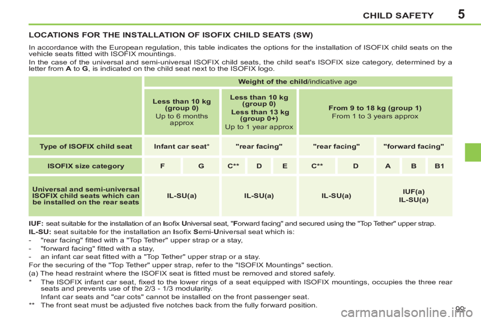 PEUGEOT 207 2011  Owners Manual 5CHILD SAFETY
99
   
 
 
 
 
 
 
 
LOCATIONS FOR THE INSTALLATION OF ISOFIX CHILD SEATS (SW) 
 
In accordance with the European regulation, this table indicates the options for the installation of ISO