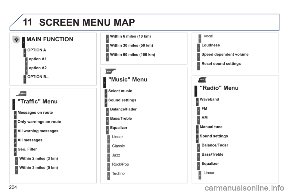 PEUGEOT 207 2011  Owners Manual 204
11
RADIO
  SCREEN MENU MAP
 
 
"Traffic" Menu 
Messages on route
Onl
y warnings on route
All warning messages 
All messages
Within2 miles (3 km)
Geo. Filter 
Within
3 miles (5 km)
Within6 miles (1
