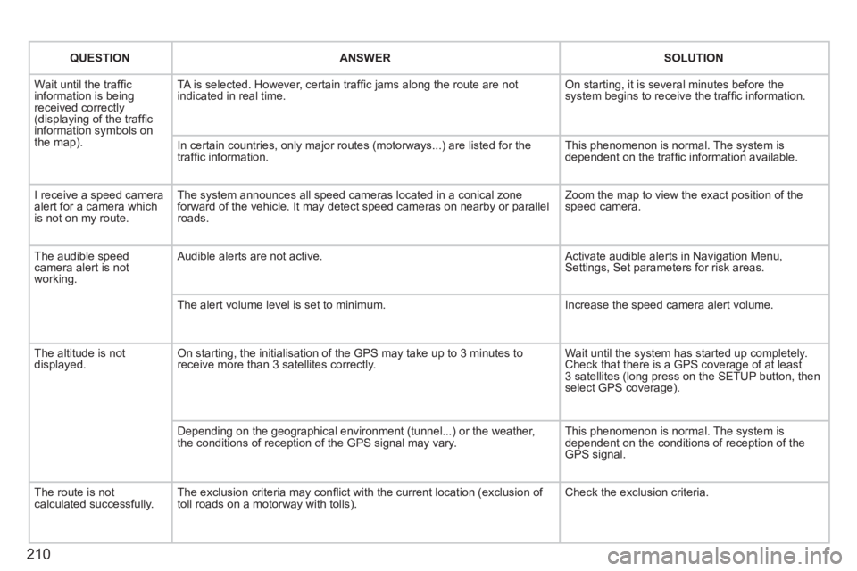 PEUGEOT 207 2011  Owners Manual 210
QUESTIONANSWERSOLUTION
  Wait until the trafﬁ cinformation is beingreceived correctly(displaying of the trafﬁ c
information symbols on 
the map). TA is selected. However, certain trafﬁ c 
ja