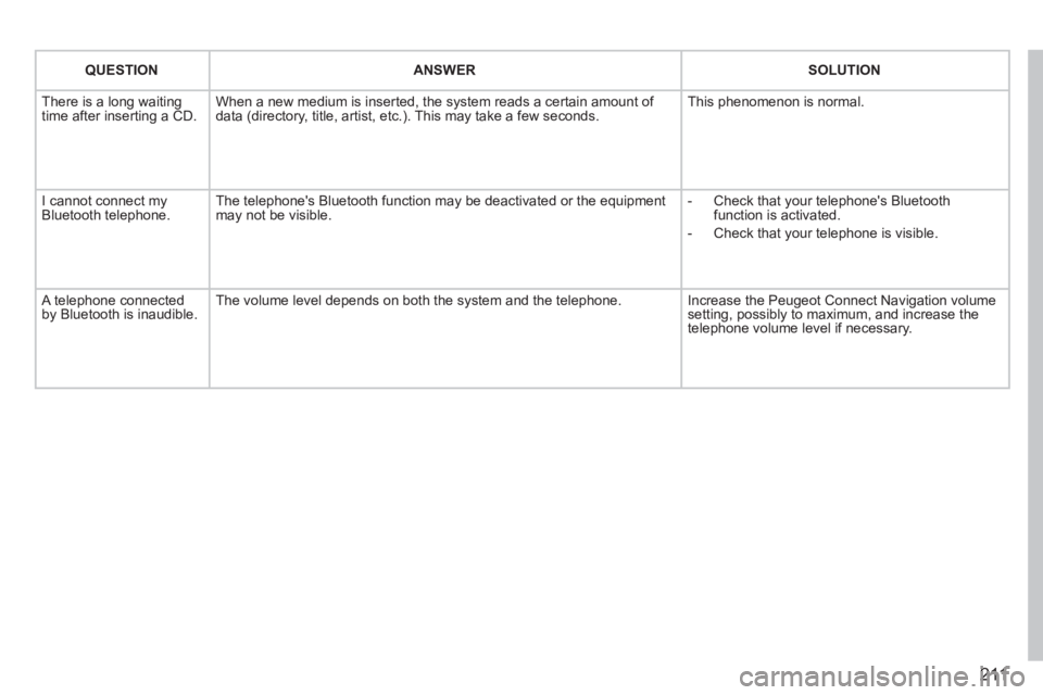 PEUGEOT 207 2011  Owners Manual 211
QUESTIONANSWER SOLUTION
 There is a long waiting 
time after inserting a CD. When a new medium is inserted, the system reads a certain amount of 
data (directory, title, artist, etc.). This may ta