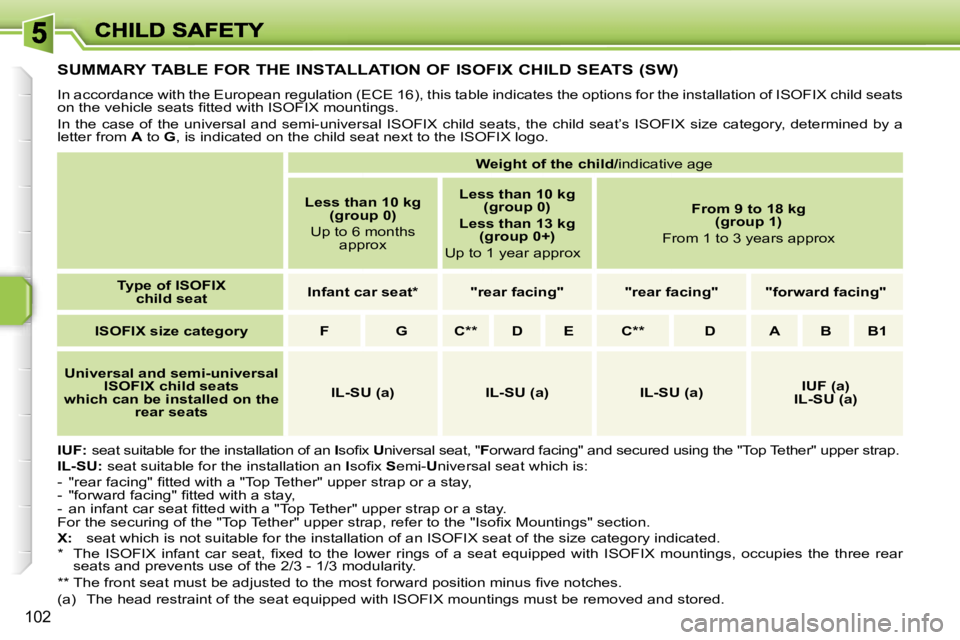 PEUGEOT 207 2007  Owners Manual �1�0�2
�S�U�M�M�A�R�Y� �T�A�B�L�E� �F�O�R� �T�H�E� �I�N�S�T�A�L�L�A�T�I�O�N� �O�F� �I�S�O�F�I�X� �C�H�I�L�D� �S�E�A�T�S� �(�S�W�)
�I�n� �a�c�c�o�r�d�a�n�c�e� �w�i�t�h� �t�h�e� �E�u�r�o�p�e�a�n� �r�e�g