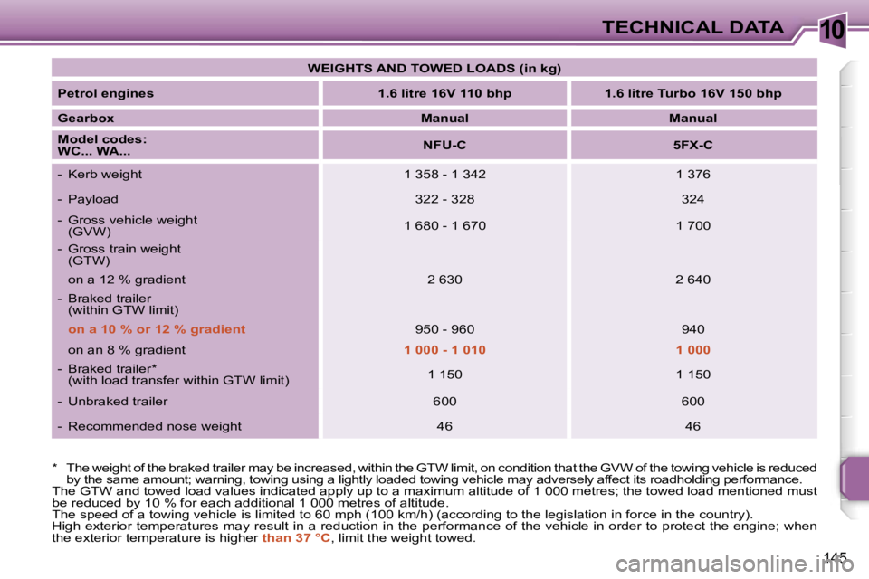 PEUGEOT 207 DAG 2005  Owners Manual �1�0�T�E�C�H�N�I�C�A�L� �D�A�T�A
�1�4�5
�W�E�I�G�H�T�S� �A�N�D� �T�O�W�E�D� �L�O�A�D�S� �(�i�n� �k�g�)
�P�e�t�r�o�l� �e�n�g�i�n�e�s �1�.�6� �l�i�t�r�e� �1�6�V� �1�1�0� �b�h�p �1�.�6� �l�i�t�r�e� �T�u�
