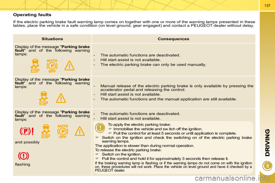 PEUGEOT 308 2010  Owners Manual 137
  Operating faults 
 If the electric parking brake fault warning lamp comes on together with one or more of the warning lamps presented in these  
tables, place the vehicle in a safe condition (on