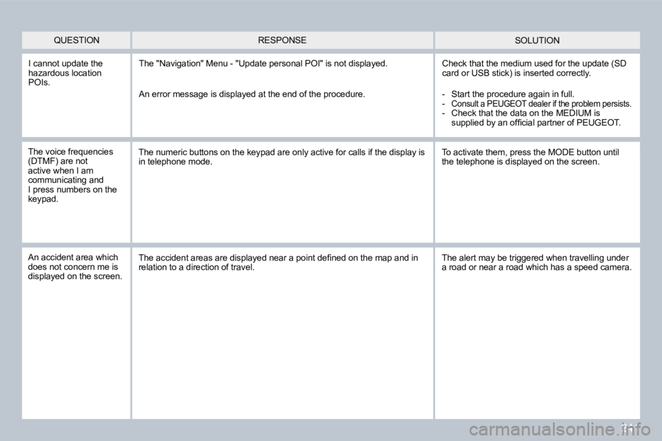 PEUGEOT 308 2009  Owners Manual 241
 I cannot update the hazardous location POIs. 
� �T�h�e� �"�N�a�v�i�g�a�t�i�o�n�"� �M�e�n�u� �-� �"�U�p�d�a�t�e� �p�e�r�s�o�n�a�l� �P�O�I�"� �i�s� �n�o�t� �d�i�s�p�l�a�y�e�d�.� � �