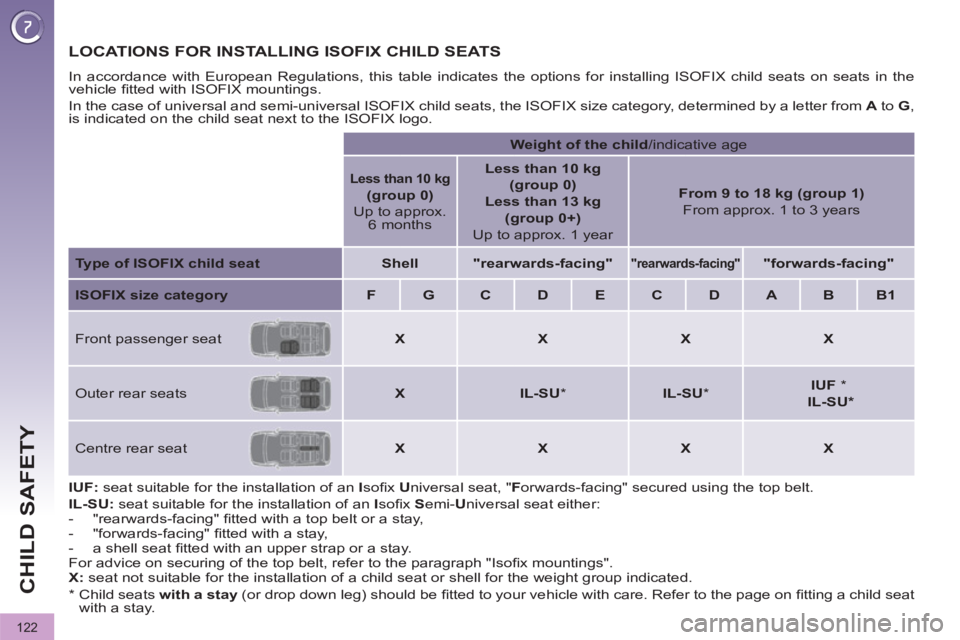 PEUGEOT 308 2011  Owners Manual  
122
CHILD SAFETY
   
 
 
 
 
 
 
 
 
 
 
 
LOCATIONS FOR INSTALLING ISOFIX CHILD SEATS 
 
In accordance with European Regulations, this table indicates the options for installing ISOFIX child seats 