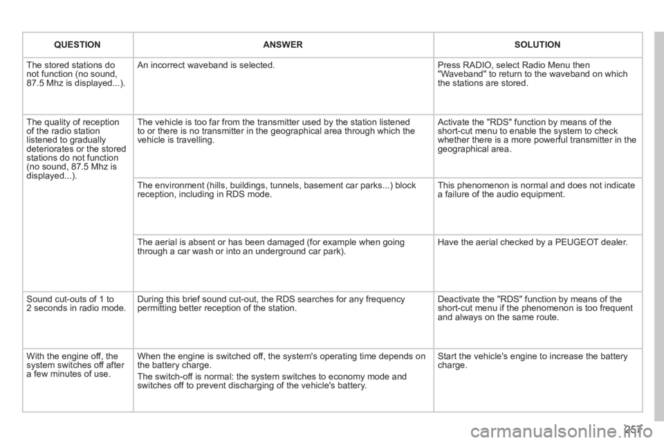 PEUGEOT 308 2011  Owners Manual 257
    
 
 
QUESTION 
 
  
 
  
 
ANSWER 
 
   
 
SOLUTION 
 
 
  The stored stations do 
not function (no sound, 
87.5 Mhz is displayed...).   An incorrect waveband is selected.   Press RADIO, selec