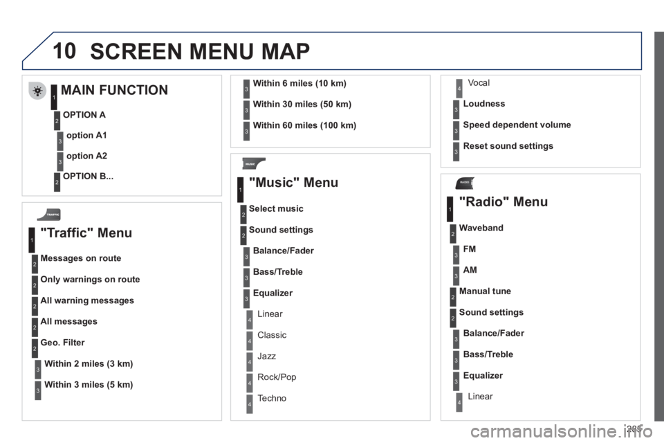 PEUGEOT 308 2011  Owners Manual 285
10
RADIO
  SCREEN MENU MAP 
 
 
"Traffic" Menu 
 
 
Messages on route 
  Only warnings on route 
  All warning messages 
  All messages 
   
Within 
  2 miles (3 km) 
    Geo. Filter 
   
Within 
