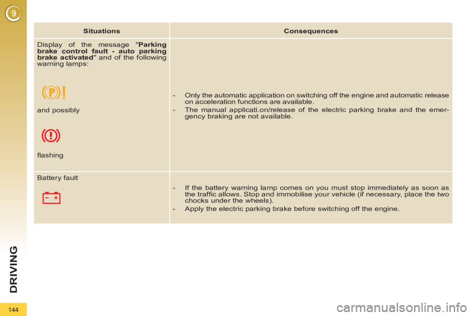 PEUGEOT 308 2012  Owners Manual 144
DRIVING
   
 
Situations 
 
   
 
Consequences 
 
 
   
 
Display of the message " Parking 
brake control fault - auto parking 
brake activated 
" and of the following 
warning lamps: 
   
 
 
 
-