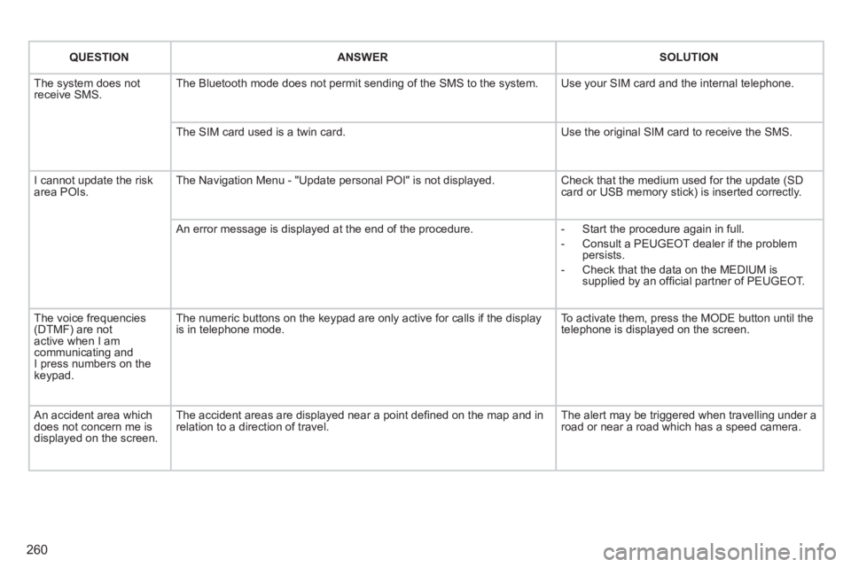 PEUGEOT 308 2012 Owners Manual 260
QUESTION
ANSWER
SOLUTION
The system does not
receive SMS. The Bluetooth mode does not permit sending of the SMS to the system. Use your SIM card and the interna PEUGEOT 308 2012 Owners Manual 260
QUESTION
ANSWER
SOLUTION
The system does not
receive SMS. The Bluetooth mode does not permit sending of the SMS to the system. Use your SIM card and the interna