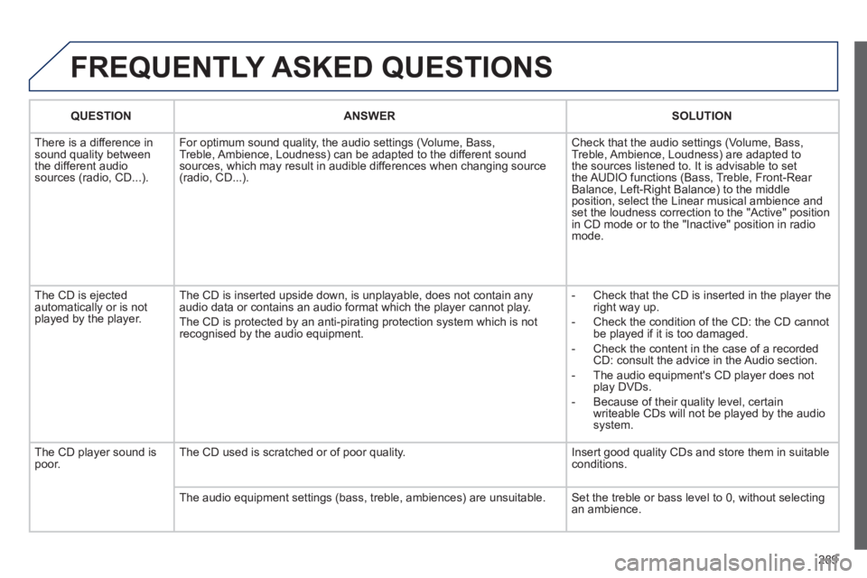 PEUGEOT 308 2012  Owners Manual 289
  FREQUENTLY ASKED QUESTIONS 
 
 
 
QUESTION 
 
   
 
ANSWER 
 
   
 
SOLUTION 
 
 
  There is a difference in 
sound quality between 
the different audio 
sources (radio, CD...).   For optimum so