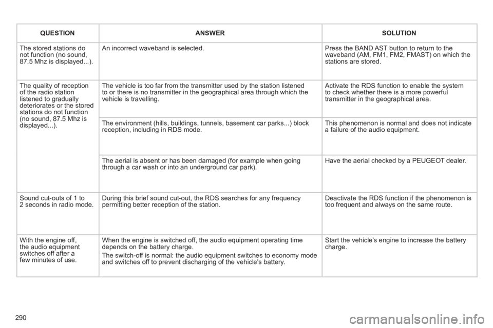 PEUGEOT 308 2012  Owners Manual 290
   
 
QUESTION 
 
   
 
ANSWER 
 
   
 
SOLUTION 
 
 
  The stored stations do 
not function (no sound, 
87.5 Mhz is displayed...).   An incorrect waveband is selected.   Press the BAND AST button
