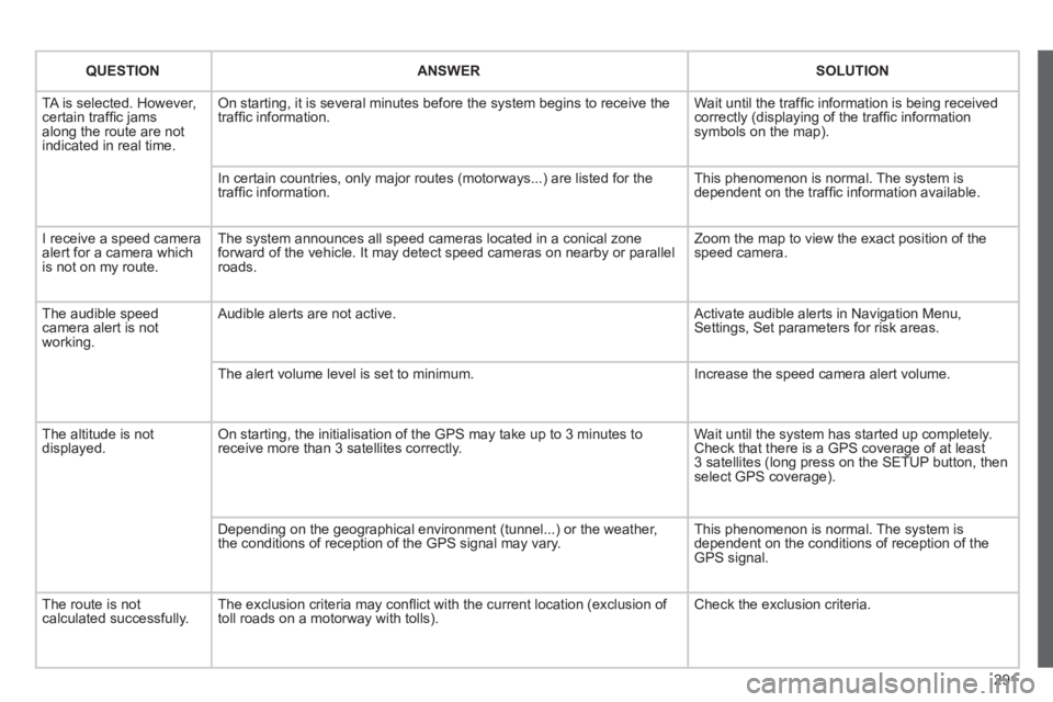 PEUGEOT 308 2012  Owners Manual 291
   
 
QUESTION 
 
   
 
ANSWER 
 
   
 
SOLUTION 
 
 
  TA is selected. However, 
certain trafﬁ c jams 
along the route are not 
indicated in real time.   On starting, it is several minutes befo