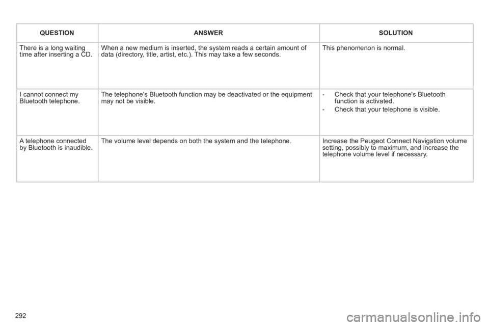 PEUGEOT 308 2012  Owners Manual 292
   
 
QUESTION 
 
   
 
ANSWER 
 
   
 
SOLUTION 
 
 
  There is a long waiting 
time after inserting a CD.   When a new medium is inserted, the system reads a certain amount of 
data (directory, 