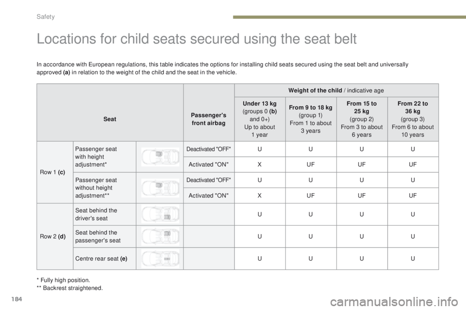 PEUGEOT 308 2017  Owners Manual 184
3008-2_en_Chap05_securite_ed01-2016
Locations for child seats secured using the seat belt
Weight of the child / indicative age
Seat Passenger's 
front airbag Under 13 kg
(groups 0 (b)  
a n d 