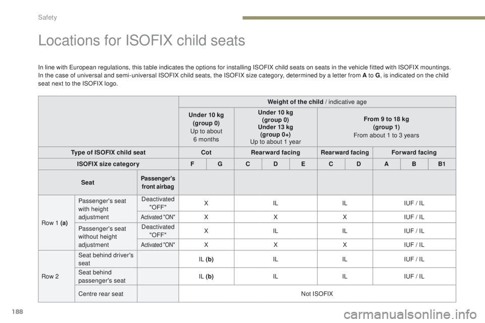 PEUGEOT 308 2017 Owners Manual 188
3008-2_en_Chap05_securite_ed01-2016
Locations for ISOFIX child seats
In line with European regulations, this table indicates the options for installing ISOFIX child seats on seats in the vehicle f PEUGEOT 308 2017 Owners Manual 188
3008-2_en_Chap05_securite_ed01-2016
Locations for ISOFIX child seats
In line with European regulations, this table indicates the options for installing ISOFIX child seats on seats in the vehicle f