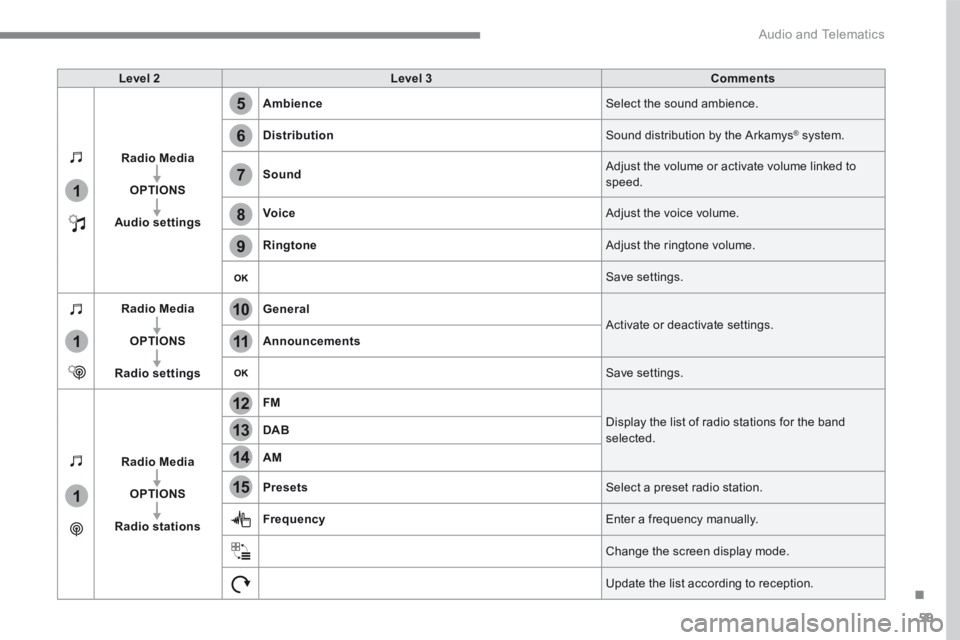 PEUGEOT 308 2017  Owners Manual 59
.
5
12
8
6
13
14
15
9
7
10
11
1
1
1
 Audio and Telematics 
Transversal-Peugeot_en_Chap01_NAC-2-2-0_ed01-2016
Level 2Level 3Comments
Radio Media
OPTIONS
Audio settings
Ambience Select the sound ambi