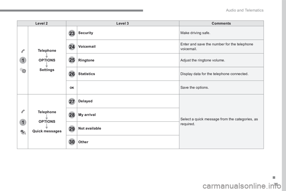 PEUGEOT 308 2017  Owners Manual 73
.
1
1
27
28
29
30
23
24
25
26
 Audio and Telematics 
Transversal-Peugeot_en_Chap01_NAC-2-2-0_ed01-2016
Level 2Level 3Comments
Telephone
OPTIONS
Settings
Security Make driving safe. 
Voicemail Enter