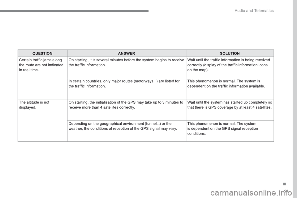 PEUGEOT 308 2017 Owners Manual 91
.
Audio and Telematics
Transversal-Peugeot_en_Chap01_NAC-2-2-0_ed01-2016
QUESTIONANSWERSOLUTION
Certain traffic jams along the route are not indicated in real time.
On starting, it is several PEUGEOT 308 2017 Owners Manual 91
.
Audio and Telematics
Transversal-Peugeot_en_Chap01_NAC-2-2-0_ed01-2016
QUESTIONANSWERSOLUTION
Certain traffic jams along the route are not indicated in real time.
On starting, it is several