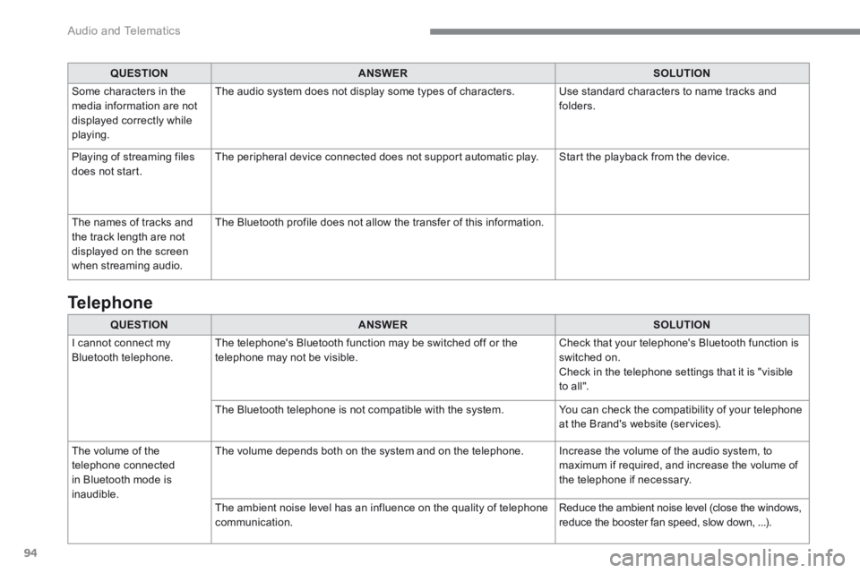 PEUGEOT 308 2017 Owners Manual 94
Audio and Telematics
Transversal-Peugeot_en_Chap01_NAC-2-2-0_ed01-2016
QUESTIONANSWERSOLUTION
I cannot connect my Bluetooth telephone. The telephones Bluetooth function may be switched off or PEUGEOT 308 2017 Owners Manual 94
Audio and Telematics
Transversal-Peugeot_en_Chap01_NAC-2-2-0_ed01-2016
QUESTIONANSWERSOLUTION
I cannot connect my Bluetooth telephone. The telephones Bluetooth function may be switched off or