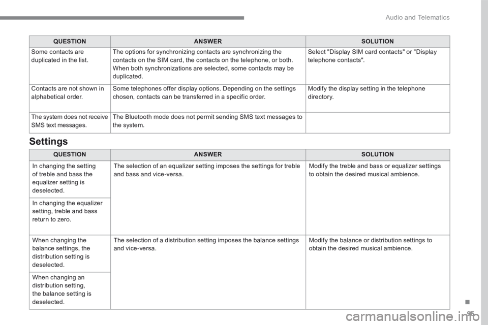 PEUGEOT 308 2017 Owners Manual 95
.
Audio and Telematics
Transversal-Peugeot_en_Chap01_NAC-2-2-0_ed01-2016
QUESTIONANSWERSOLUTION
Some contacts are duplicated in the list. The options for synchronizing contacts are synchronizin PEUGEOT 308 2017 Owners Manual 95
.
Audio and Telematics
Transversal-Peugeot_en_Chap01_NAC-2-2-0_ed01-2016
QUESTIONANSWERSOLUTION
Some contacts are duplicated in the list. The options for synchronizing contacts are synchronizin