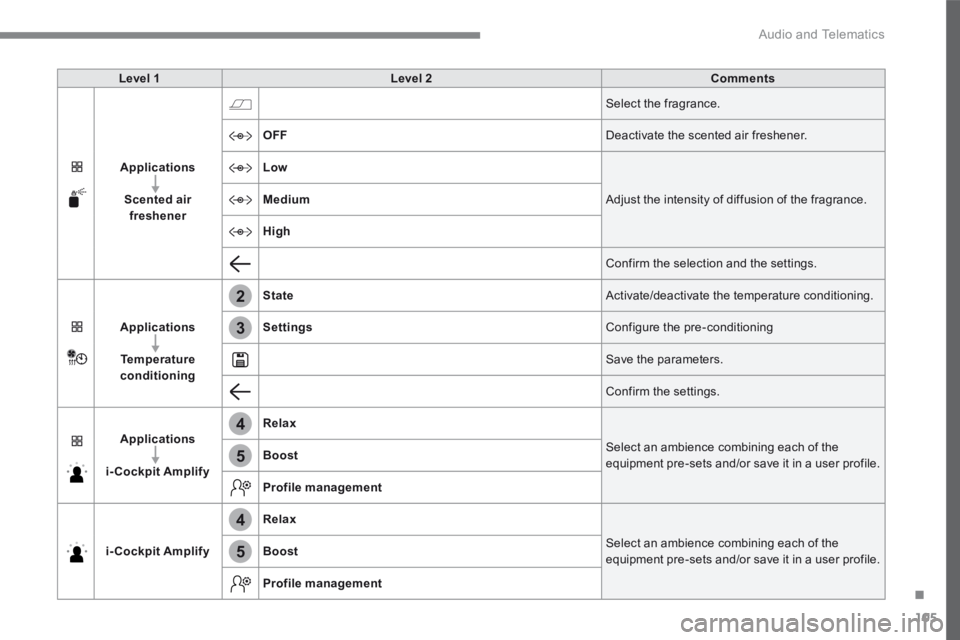 PEUGEOT 308 2017  Owners Manual 105
.
2
3
4
4
5
5
 Audio and Telematics 
Transversal-Peugeot_en_Chap02_RCC-2-2-0_ed01-2016
Level 1Level 2Comments
Applications
Scented air freshener
 Select the fragrance. 
OFF Deactivate the scented 