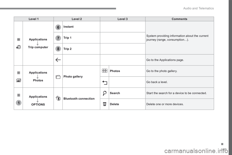 PEUGEOT 308 2017  Owners Manual 107
.
1
6
7
8
 Audio and Telematics 
Transversal-Peugeot_en_Chap02_RCC-2-2-0_ed01-2016
Level 1Level 2Level 3Comments
Applications
Trip computer
Instant
 System providing information about the current 