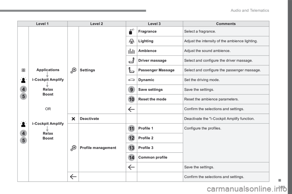 PEUGEOT 308 2017  Owners Manual 109
.
13
12
10
11
9
14
4
4
5
5
 Audio and Telematics 
Transversal-Peugeot_en_Chap02_RCC-2-2-0_ed01-2016
Level 1Level 2Level 3Comments
Applications
i-Cockpit Amplify
RelaxBoost
 OR 
i-Cockpit Amplify
R