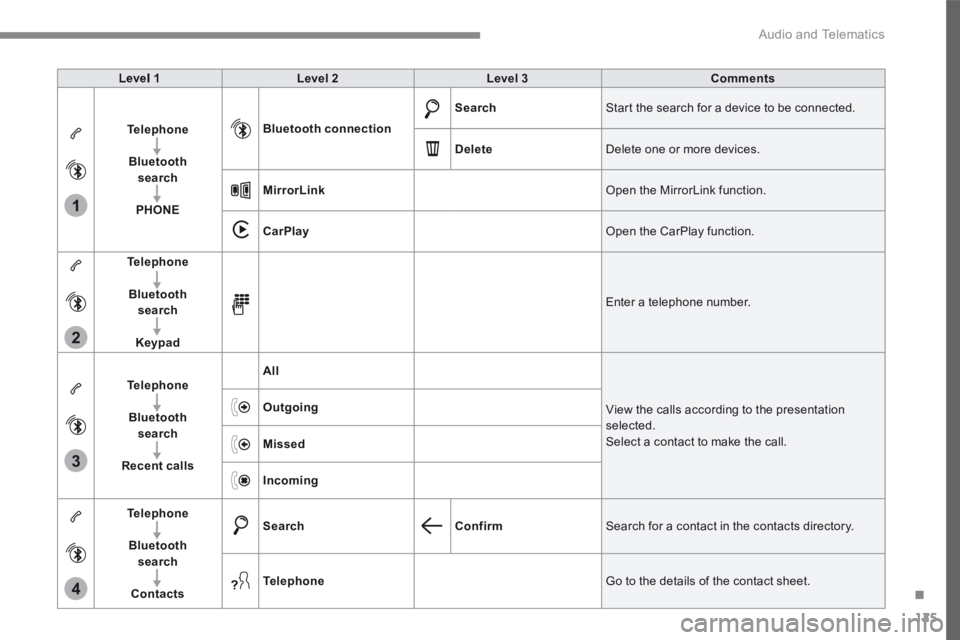 PEUGEOT 308 2017  Owners Manual 125
.
1
2
3
4
 Audio and Telematics 
Transversal-Peugeot_en_Chap02_RCC-2-2-0_ed01-2016
Level 1Level 2Level 3Comments
Telephone
Bluetooth search
PHONE
Bluetooth connection
Search Start the search for a