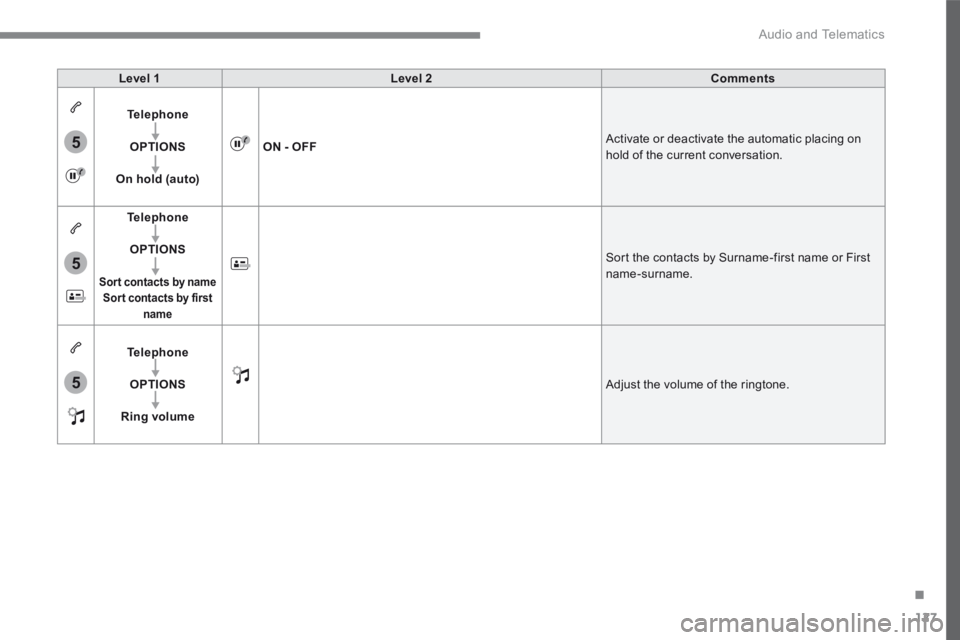 PEUGEOT 308 2017  Owners Manual 127
.
5
5
5
 Audio and Telematics 
Transversal-Peugeot_en_Chap02_RCC-2-2-0_ed01-2016
Level 1Level 2Comments
Telephone
OPTIONS
On hold (auto)
ON - OFF Activate or deactivate the automatic placing on ho
