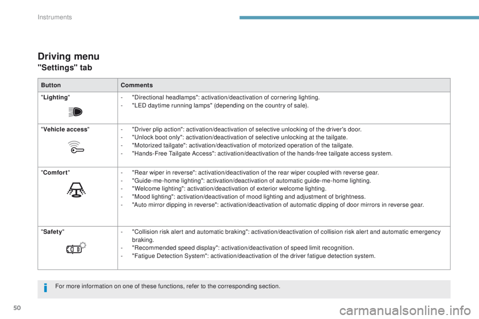 PEUGEOT 308 2017 Owners Manual 50
3008-2_en_Chap01_instruments-de-bord_ed01-2016
Driving menu
"Settings" tab
ButtonComments
" Lighting " -
"
Directional headlamps": activation/deactivation of cornering lig PEUGEOT 308 2017 Owners Manual 50
3008-2_en_Chap01_instruments-de-bord_ed01-2016
Driving menu
"Settings" tab
ButtonComments
" Lighting " -
"
Directional headlamps": activation/deactivation of cornering lig