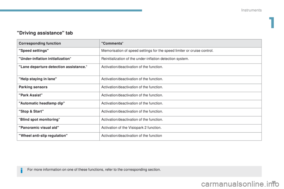 PEUGEOT 308 2017  Owners Manual 51
3008-2_en_Chap01_instruments-de-bord_ed01-2016
"Driving assistance" tab
Corresponding function"Comments"
"Speed settings" Memorisation of speed settings for the speed limite
