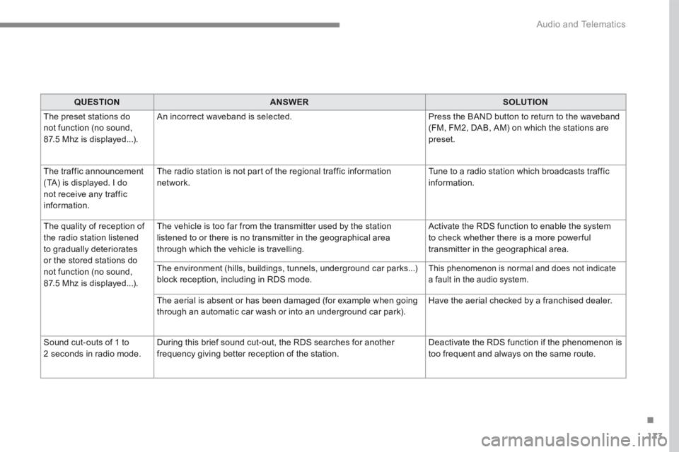 PEUGEOT 308 2017  Owners Manual 173
.
 Audio and Telematics 
Transversal-Peugeot_en_Chap03_RD6_ed01-2016
QUESTIONANSWERSOLUTION
 The preset stations do not function (no sound, 87.5 Mhz is displayed...). 
 An incorrect waveband is se