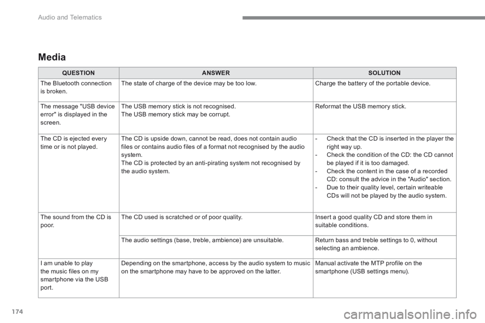 PEUGEOT 308 2017  Owners Manual 174
 Audio and Telematics 
  Media  
QUESTIONANSWERSOLUTION
 The Bluetooth connection is broken.  The state of charge of the device may be too low.  Charge the battery of the portable device. 
 The me