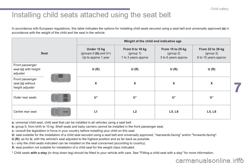 PEUGEOT 308 2014 Owners Manual 7
Child safety133
Installing child seats attached using the seat belt
a: universal child seat, child seat that can be installed in all vehicles using a seat belt. b: group 0, from b PEUGEOT 308 2014 Owners Manual 7
Child safety133
Installing child seats attached using the seat belt
a: universal child seat, child seat that can be installed in all vehicles using a seat belt. b: group 0, from b