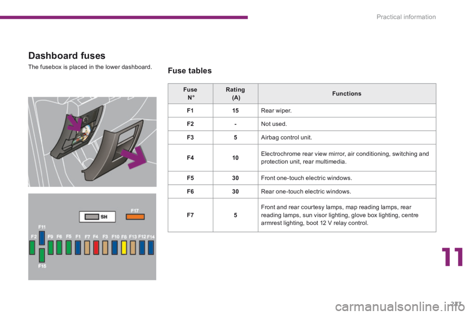 PEUGEOT 308 2014  Owners Manual 11
Practical information223
  Dashboard  fuses 
 The fusebox is placed in the lower dashboard.   Fuse  tables 
  Fuse       N°     Rating       (A)   Functions
F115 Rear  wiper. 
F2- Not  used. 
F35 