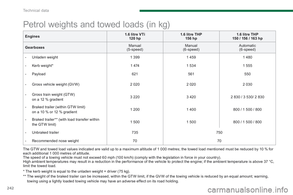 PEUGEOT 308 2014 Owners Manual Technical data
242
The GTW and towed load values indicated are valid up to a maximum altitude of 1 000 metres; the towed load mentioned must be reduced by 10 % for each additional 1 000 metres of al PEUGEOT 308 2014 Owners Manual Technical data
242
The GTW and towed load values indicated are valid up to a maximum altitude of 1 000 metres; the towed load mentioned must be reduced by 10 % for each additional 1 000 metres of al