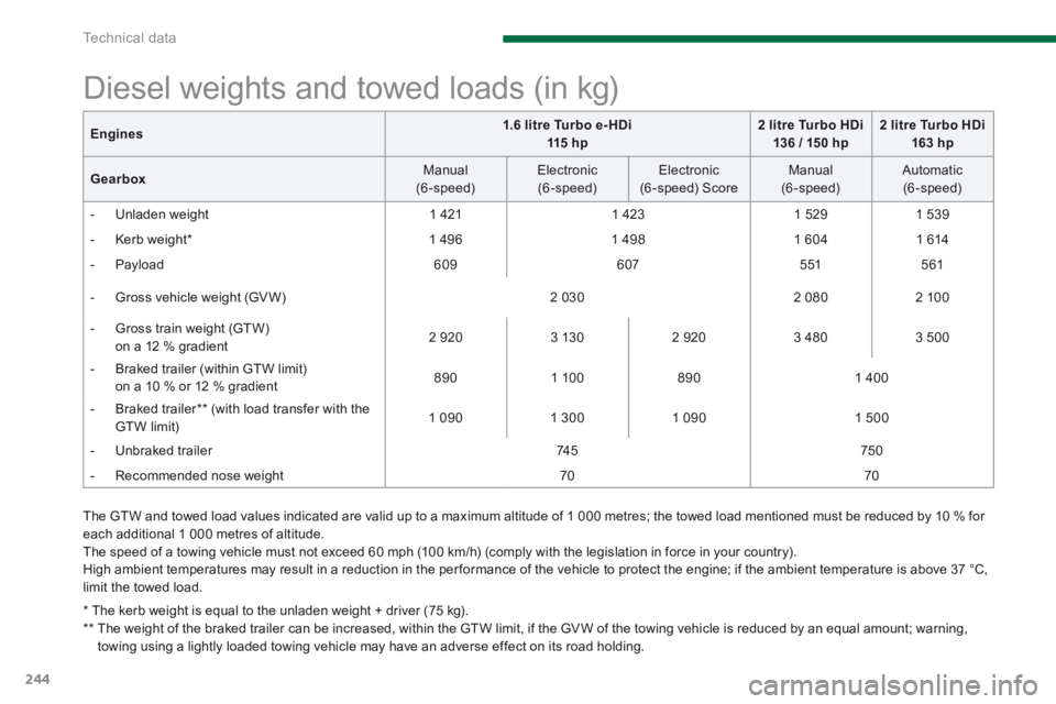 PEUGEOT 308 2014 Owners Manual Technical data
244
The GTW and towed load values indicated are valid up to a maximum altitude of 1 000 metres; the towed load mentioned must be reduced by 10 % for each additional 1 000 metres of al PEUGEOT 308 2014 Owners Manual Technical data
244
The GTW and towed load values indicated are valid up to a maximum altitude of 1 000 metres; the towed load mentioned must be reduced by 10 % for each additional 1 000 metres of al