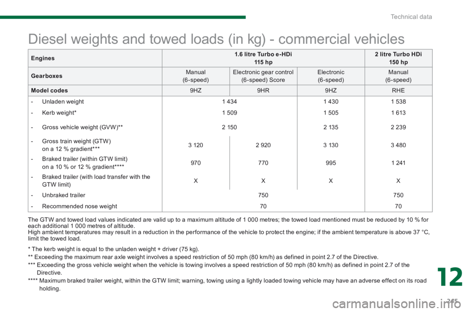 PEUGEOT 308 2014 Owners Manual 12
Technical data245
* The kerb weight is equal to the unladen weight + driver (75 kg). ** Exceeding the maximum rear axle weight involves a speed restriction of 50 mph (80 km/h) as defined PEUGEOT 308 2014 Owners Manual 12
Technical data245
* The kerb weight is equal to the unladen weight + driver (75 kg). ** Exceeding the maximum rear axle weight involves a speed restriction of 50 mph (80 km/h) as defined