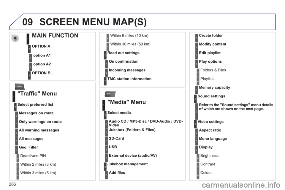 PEUGEOT 308 2014  Owners Manual 286
09
MEDIA
TRAFFIC
 SCREEN MENU MAP(S) 
MAIN FUNCTION 
  OPTION  A 
  OPTION  B...   
option A1
option A2
1
2
3
2
3
  "Traffic"  Menu 
Messages on route
  Select  preferred  list 
1
2
3
 Deactivate 