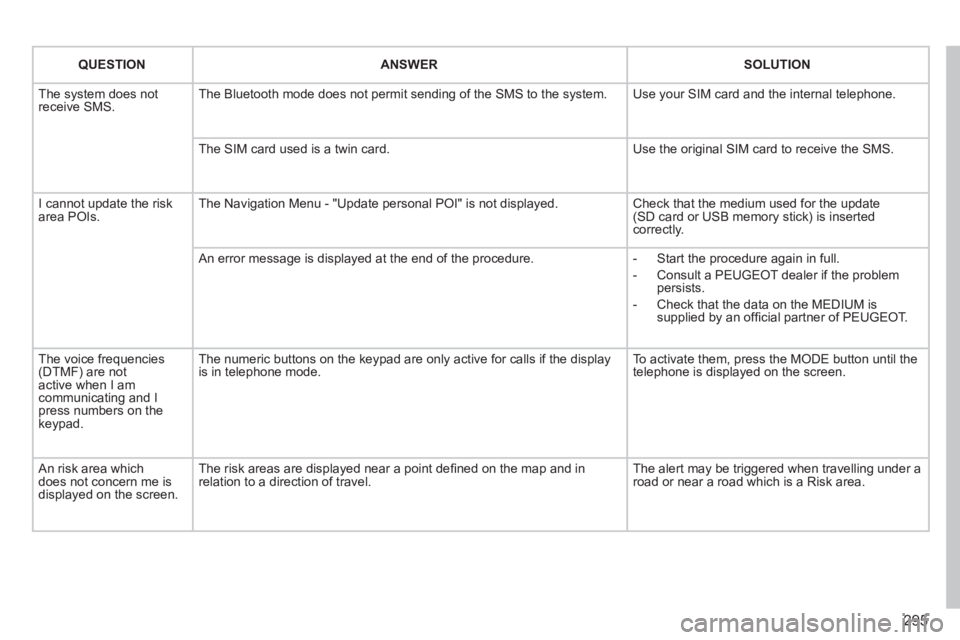 PEUGEOT 308 2014 Owners Manual 295
QUESTIONANSWERSOLUTION
The system does not receive SMS. The Bluetooth mode does not permit sending of the SMS to the system. Use your SIM card and the internal telephone.
The SIM card used is PEUGEOT 308 2014 Owners Manual 295
QUESTIONANSWERSOLUTION
The system does not receive SMS. The Bluetooth mode does not permit sending of the SMS to the system. Use your SIM card and the internal telephone.
The SIM card used is