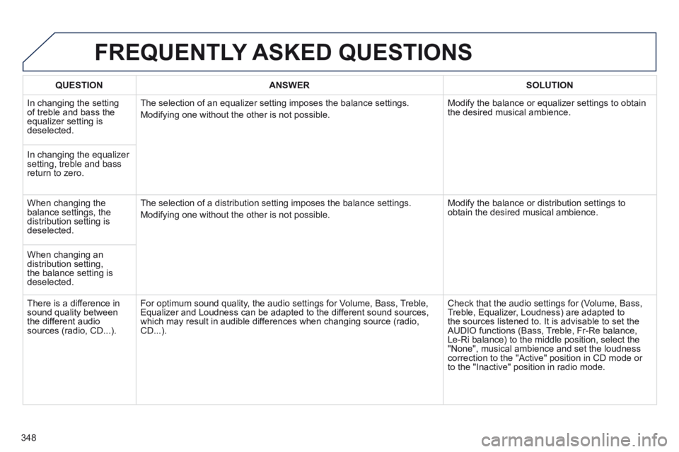 PEUGEOT 308 2014 Owners Manual 348
FREQUENTLY ASKED QUESTIONS
QUESTIONANSWERSOLUTION
In changing the setting of treble and bass the equalizer setting is deselected.
The selection of an equalizer setting imposes the balance s PEUGEOT 308 2014 Owners Manual 348
FREQUENTLY ASKED QUESTIONS
QUESTIONANSWERSOLUTION
In changing the setting of treble and bass the equalizer setting is deselected.
The selection of an equalizer setting imposes the balance s