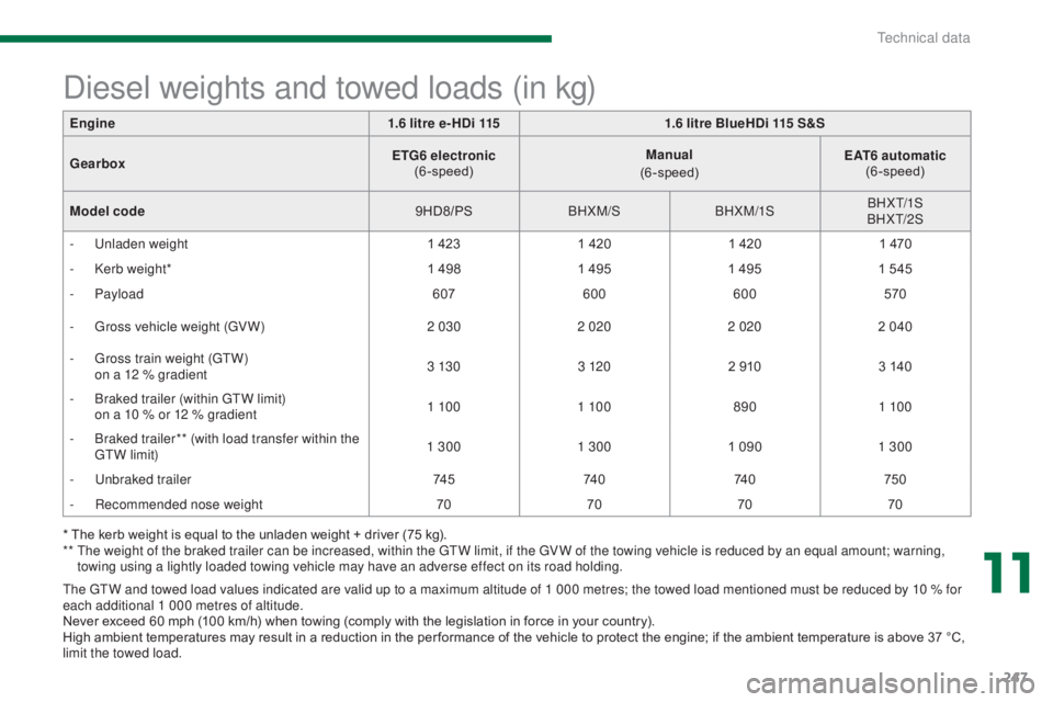 PEUGEOT 308 2016  Owners Manual 247
3008_en_Chap11_caracteristiques_ed01-2015
* The kerb weight is equal to the unladen weight + driver (75 kg).
**  T he weight of the braked trailer can be increased, within the GTW limit, if the GV