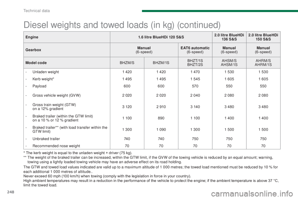 PEUGEOT 308 2016  Owners Manual 248
3008_en_Chap11_caracteristiques_ed01-2015
Diesel weights and towed loads (in kg) (continued)
* The kerb weight is equal to the unladen weight + driver (75 kg).
**  T he weight of the braked traile