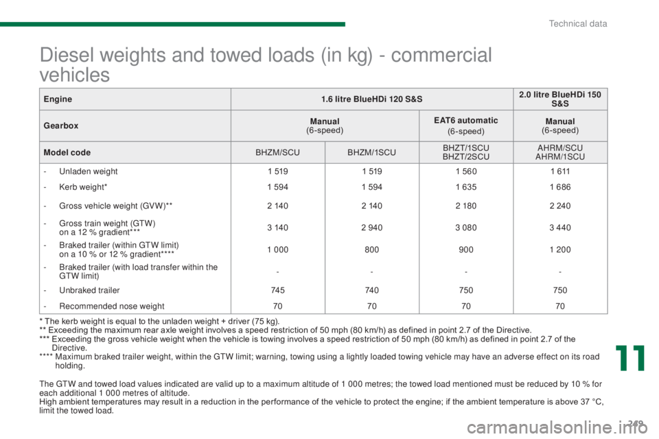 PEUGEOT 308 2016  Owners Manual 249
3008_en_Chap11_caracteristiques_ed01-2015
The GTW and towed load values indicated are valid up to a maximum altitude of 1 000 metres; the towed load mentioned must be reduced by 10 % for 
each add