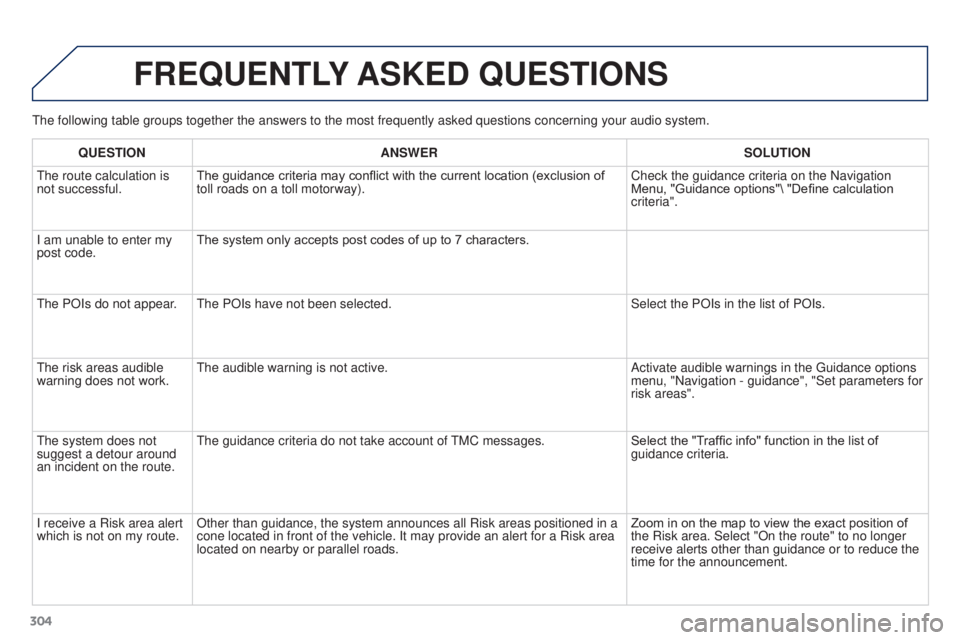 PEUGEOT 308 2016 Owners Manual 304
3008_en_Chap12b_RT6-2-8_ed01-2015
The following table groups together the answers to the most frequently a\
sked questions concerning your audio system.
FREQUENTLY ASKED QUESTIONS
QUESTION ANSWER PEUGEOT 308 2016 Owners Manual 304
3008_en_Chap12b_RT6-2-8_ed01-2015
The following table groups together the answers to the most frequently a\
sked questions concerning your audio system.
FREQUENTLY ASKED QUESTIONS
QUESTION ANSWER