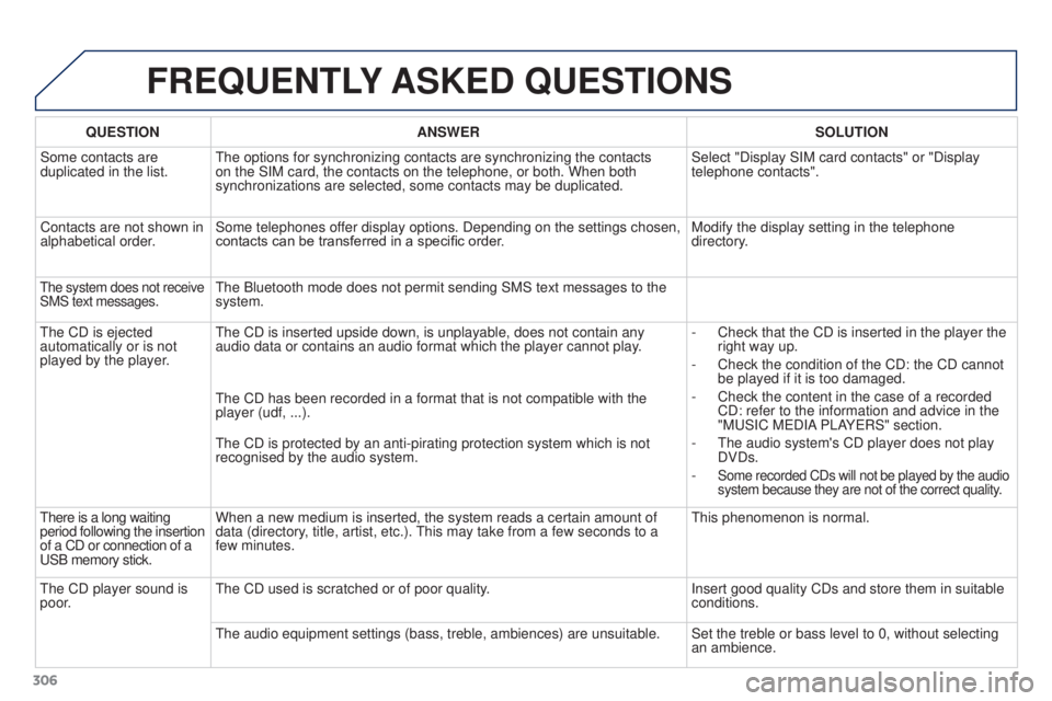 PEUGEOT 308 2016 Owners Manual 306
3008_en_Chap12b_RT6-2-8_ed01-2015
FREQUENTLY ASKED QUESTIONS
QUESTION ANSWER SOLUTION
Some contacts are
duplicated in the list. The options for synchronizing contacts are synchronizing the conta PEUGEOT 308 2016 Owners Manual 306
3008_en_Chap12b_RT6-2-8_ed01-2015
FREQUENTLY ASKED QUESTIONS
QUESTION ANSWER SOLUTION
Some contacts are
duplicated in the list. The options for synchronizing contacts are synchronizing the conta